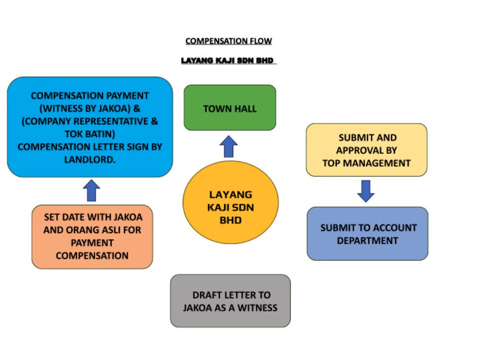 Compensation flow diagram reference