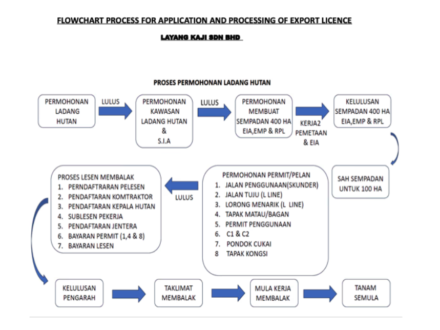 Flowchart Process for Application and Processing of Export Licence