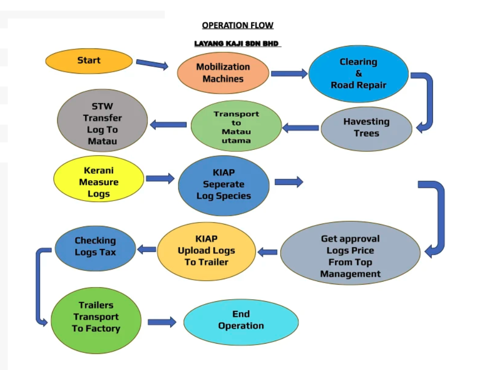 Operation Flow Diagram - Layang Kaji Sdn Bhd Forest Management Process